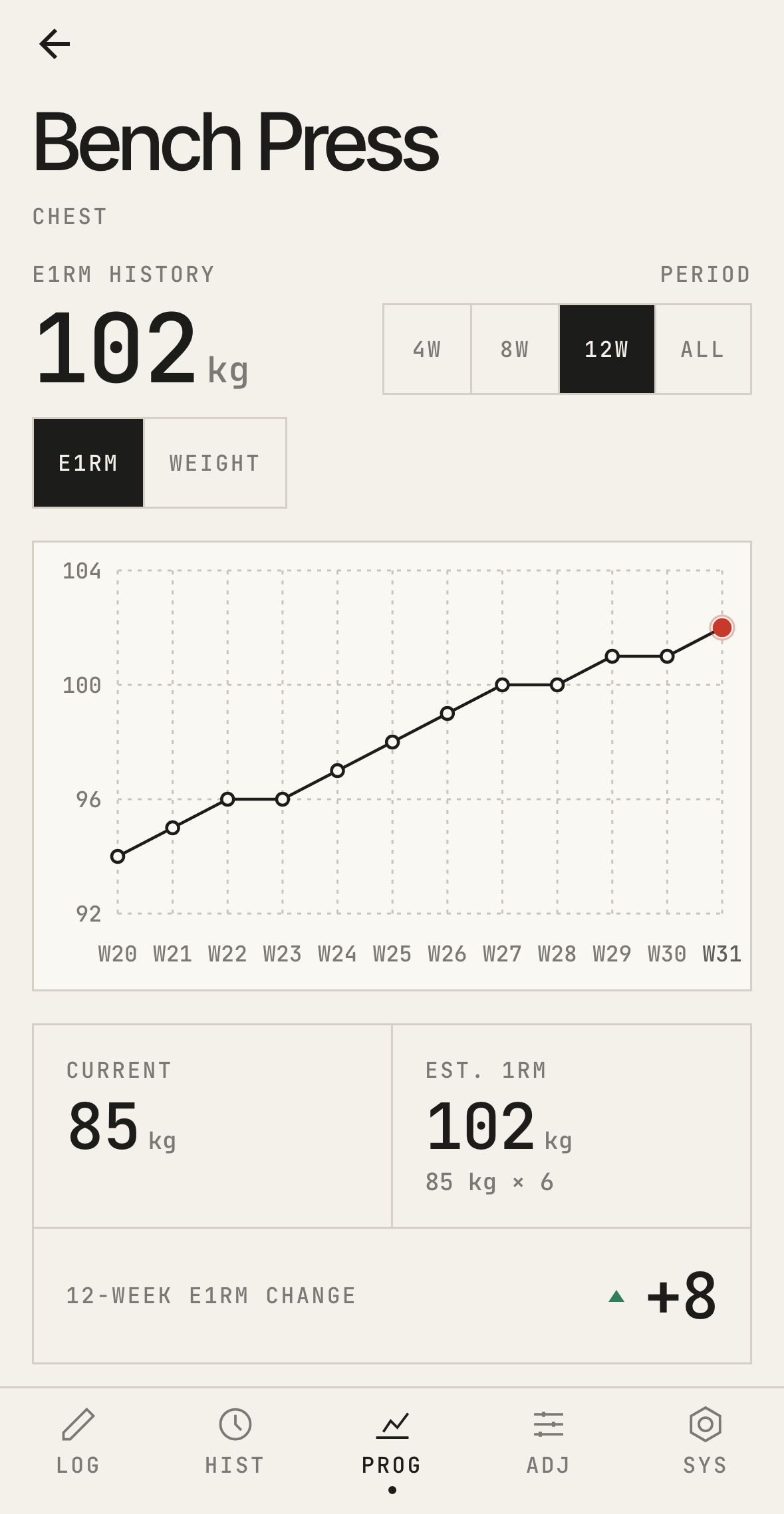 Traqa progress screen. Bench press e1RM history rising from 94 to 102 kg across twelve weeks.