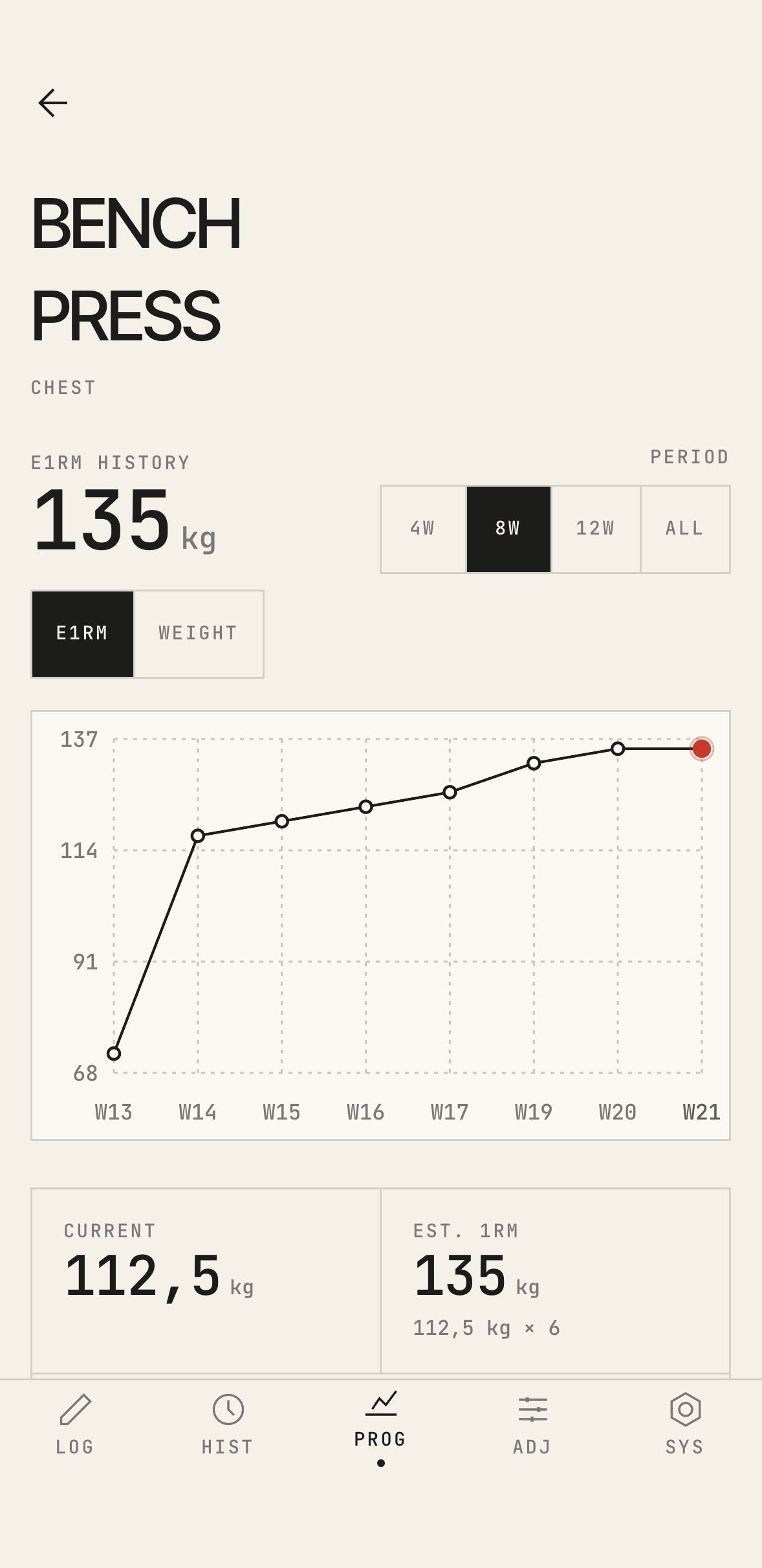 Traqa's progress chart of estimated one-rep max for Bench Press rising across eight weeks, with current and estimated one-rep-max readouts.